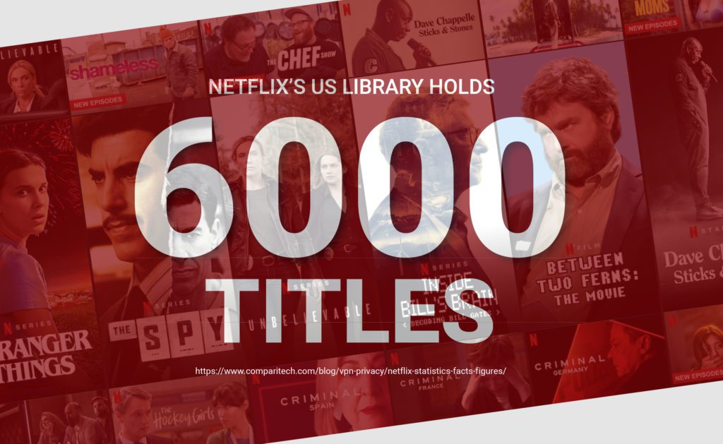 Netflix's US Library Holds 6,000 Titiles