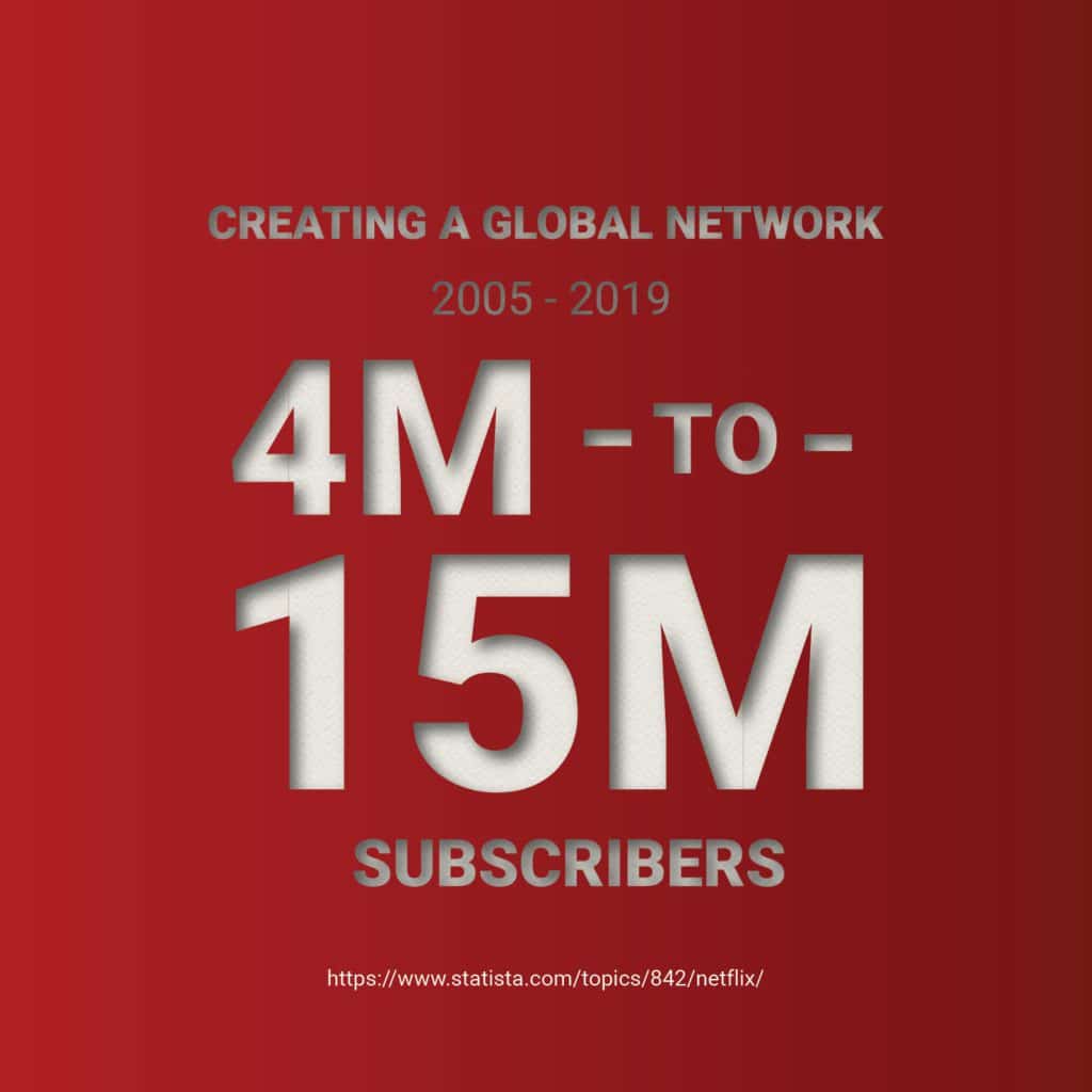 Creating a global network. 2005-2019 4M to 15M subscribers