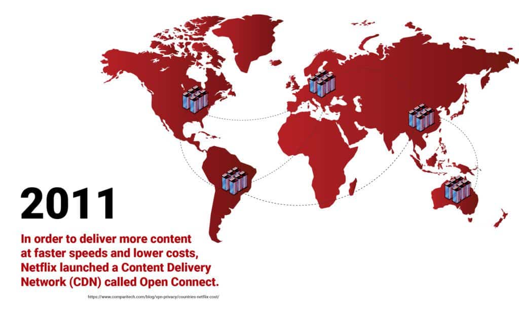 2011 In order to deliver more content at faster speeds and lower costs, Netflix launched a Content Delivery Network (CDN) called Open Connect.